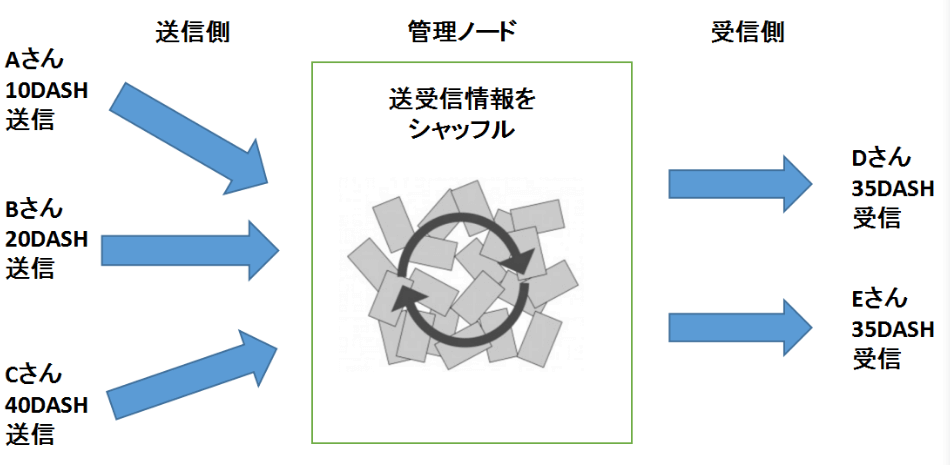 DASHの特徴　Darksend　ダークセンド
